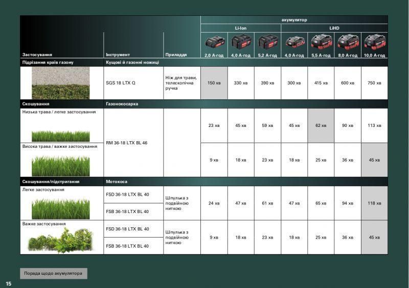 Аккумуляторные ножницы для травы и кустов Metabo SGS 18 LTX Q (каркас) 601609850 фото